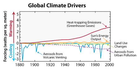 global-climate-drivers
